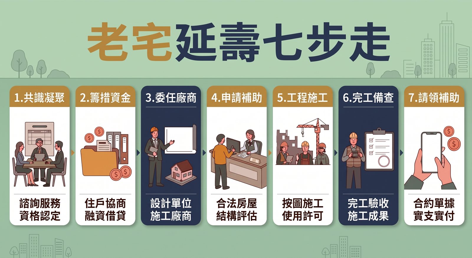 老宅延壽七步走流程圖，共七個步驟：一、共識凝聚，諮詢服務、資格認定。二、籌措資金，住戶協商、融資借貸。三、委任廠商，設計單位、施工廠商。四、申請補助，合法房屋、結構評估。五、工程施工，按圖施工、使用許可。六、完工備查，完工驗收、施工成果。七、請領補助，合約單據、實支實付。